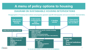 SHDA Menu Policy SHDA Pushes Housing Reforms For Changing Trends