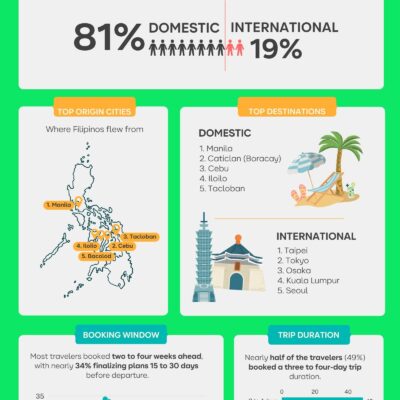 Undas Travel Trends from MOVE How Filipinos Are Traveling This Undas, According to AirAsia MOVE