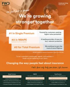 FWD Q3 Rankings KV FWD Philippines Tops Industry Rankings, Champions Innovative Insurance and Financial Literacy