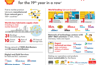 KV 1 Global Lubricants Supplier for 19th years Shell Lubricants Tops Global Market for 19th Year, Driving Innovation Across Industries