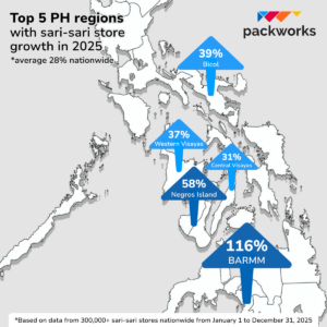 PR Photo Infographics Packworks Study: Regional Sari-Sari Growth Outpaces Metro Manila in 2025