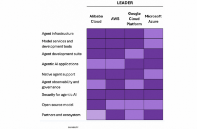 Agentic AI Cloud Leader Alibaba Cloud recognized as agentic AI leader in Asia-Pacific by Omdia