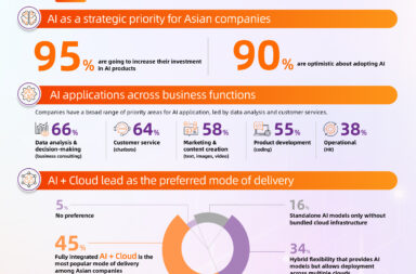 Infographic Alibaba Cloud where does Asian companies stand on AI deployment Philippine businesses show strong confidence in AI adoption, Alibaba Cloud survey finds