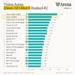 Qwen3.8 Max ranks second in Vision Arena Alibaba unveils Qwen3.8-Max, its most powerful AI model yet