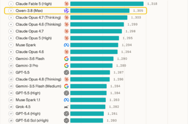 Qwen3.8 Max ranks second in Vision Arena Alibaba unveils Qwen3.8-Max, its most powerful AI model yet